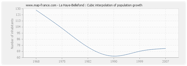 La Haye-Bellefond : Cubic interpolation of population growth